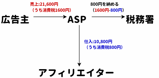 インボイス制度とアフィリエイトの関係は 免税事業者は不利になるかも 弱小アフィリエイターの税金メモ
